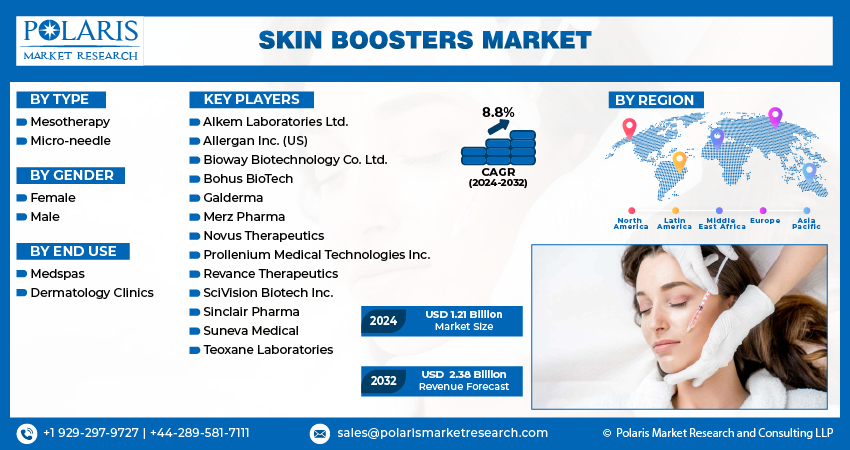 Skin Boosters Market Size